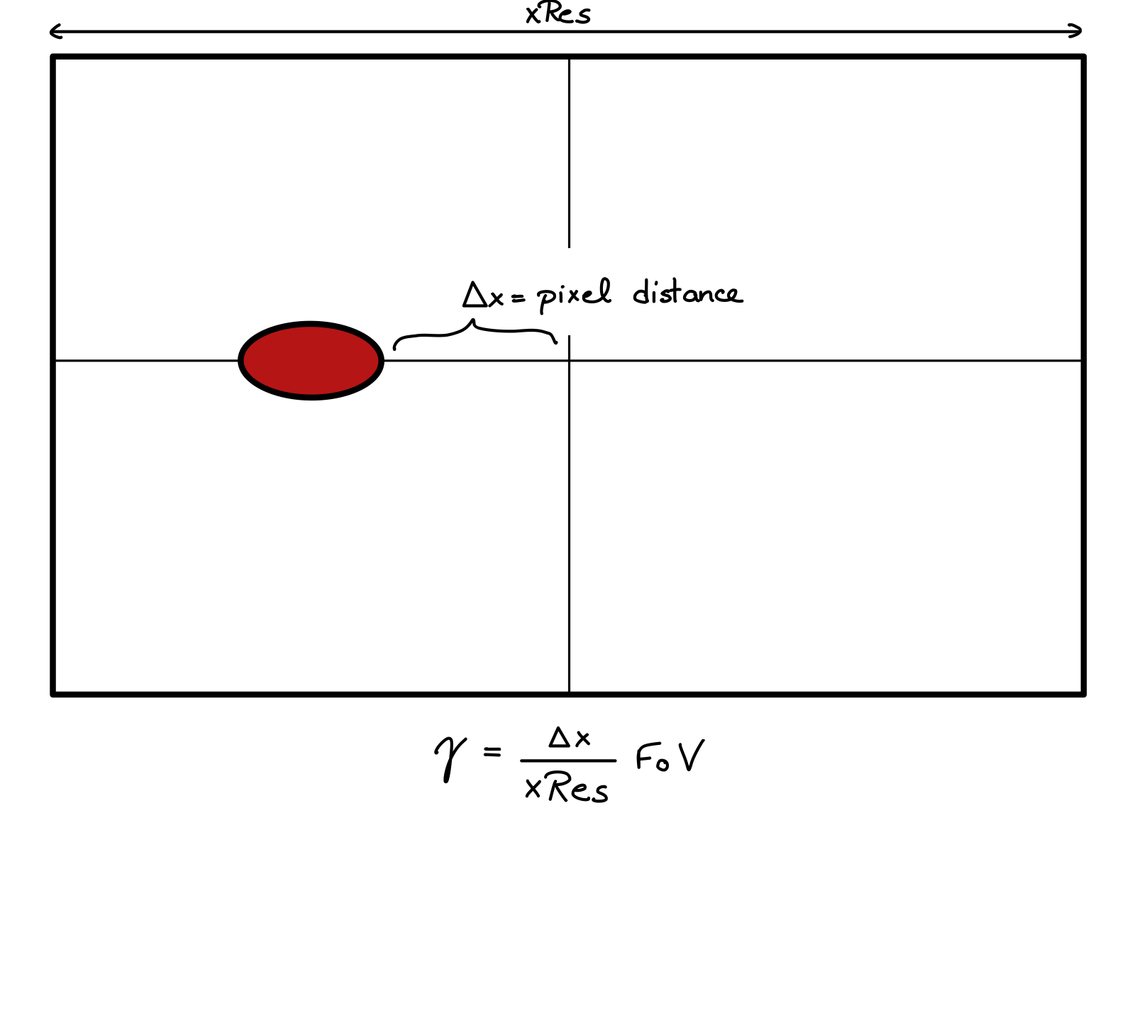 Distance calculation